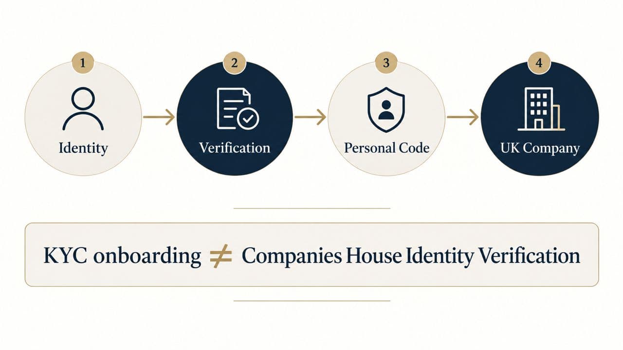 Companies House Identity Verification pour les résidents français : Guide 2026